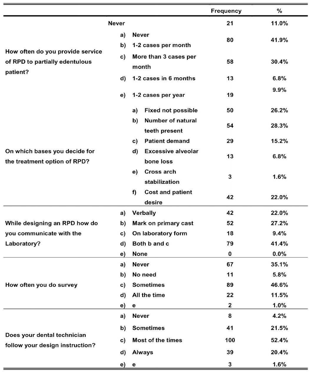 Knowledge and Attitude Regarding Designing Removable Partial Denture