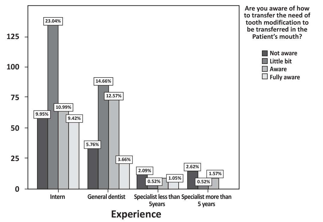 Knowledge and Attitude Regarding Designing Removable Partial Denture